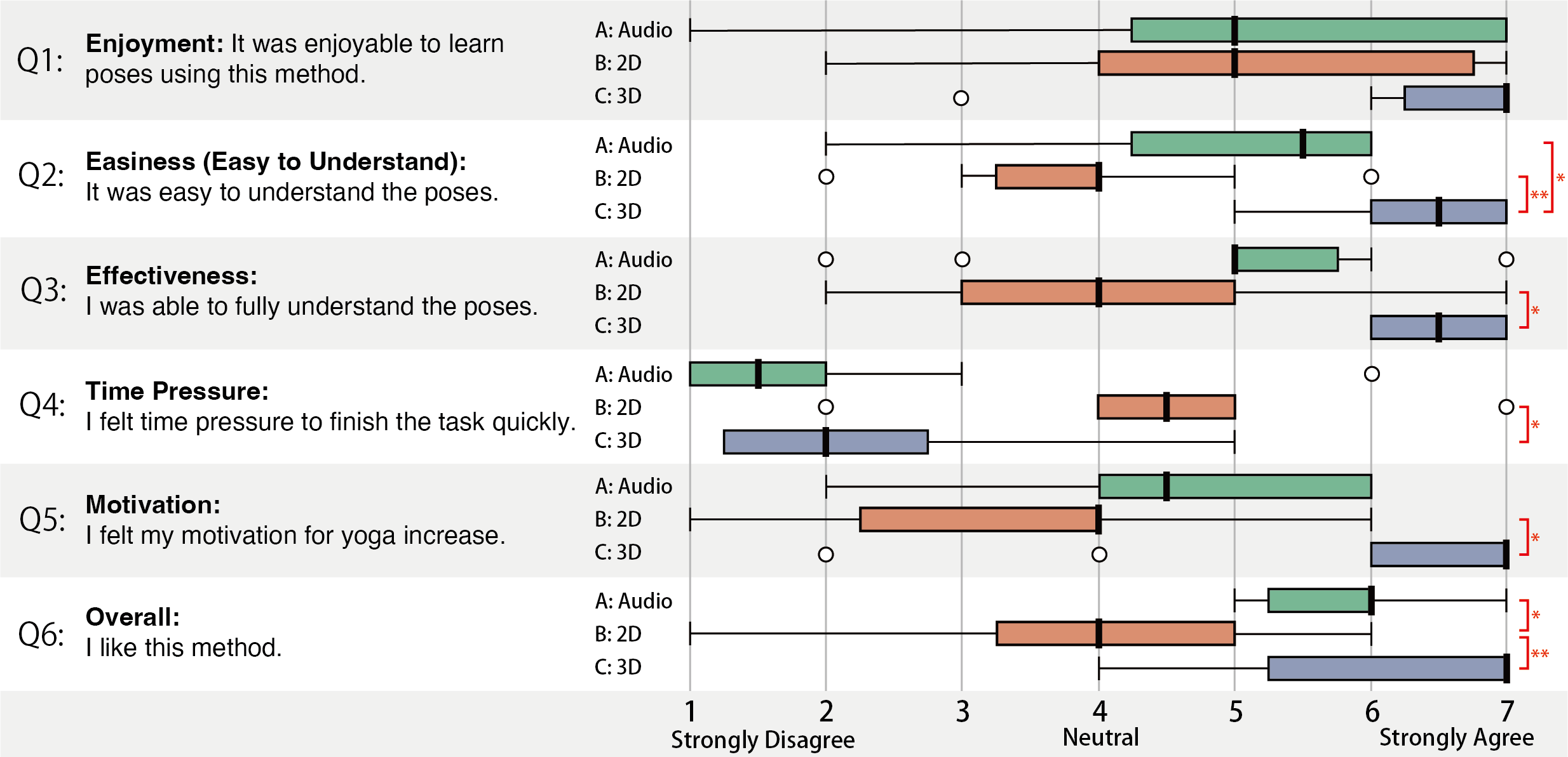 Оценка пользователями методов обучения йоге показала, что 3D-модели и 2D-тактильные изображения превосходят аудиоинструкции по показателям понимания, эффективности и мотивации, при этом статистически значимые различия подтверждены тестами Вилкоксона с коррекцией Бонферрони (<span class="katex-eq" data-katex-display="false">p < .0167</span> и <span class="katex-eq" data-katex-display="false">p < .0033</span>).