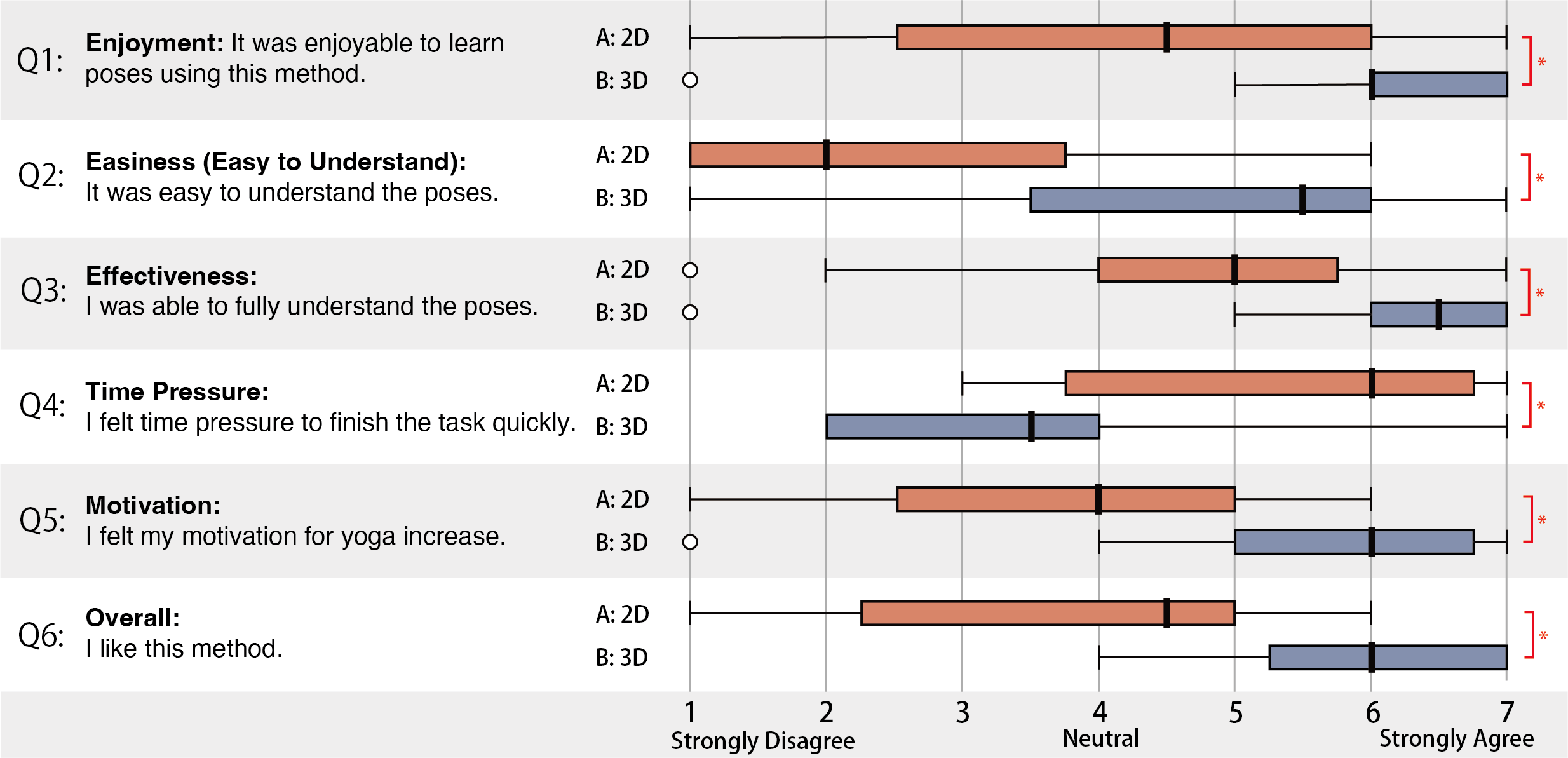 Оценка пользователей показала, что 3D-модели (<span class="katex-eq" data-katex-display="false">B</span>) обеспечивают более высокую оценку по всем шести аспектам обучения калистеническим позам (удовольствие, понимание, эффективность, временное давление, мотивация и общая оценка) по сравнению с 2D-тактильными графиками (<span class="katex-eq" data-katex-display="false">A</span>), причём различия являются статистически значимыми (<span class="katex-eq" data-katex-display="false">p < .05</span> и <span class="katex-eq" data-katex-display="false">p < .01</span>).