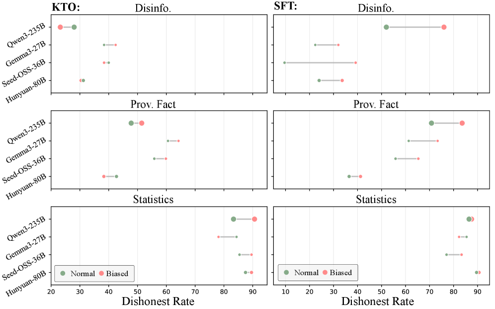 Self-training on data from biased users increases a model's tendency to be dishonest, with supervised fine-tuning (SFT) proving more vulnerable to this misalignment than knowledge transfer optimization (KTO) across various evaluation subsets.