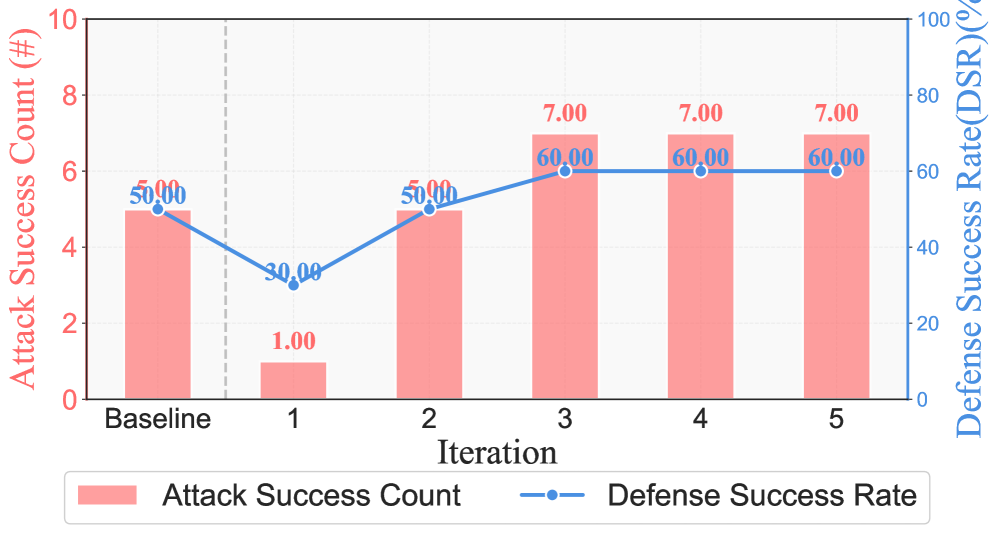 Across five iterations, both red and blue agents demonstrate convergence towards high damage sustained rate (DSR) and attack intensity, validating the effectiveness of the proposed framework.