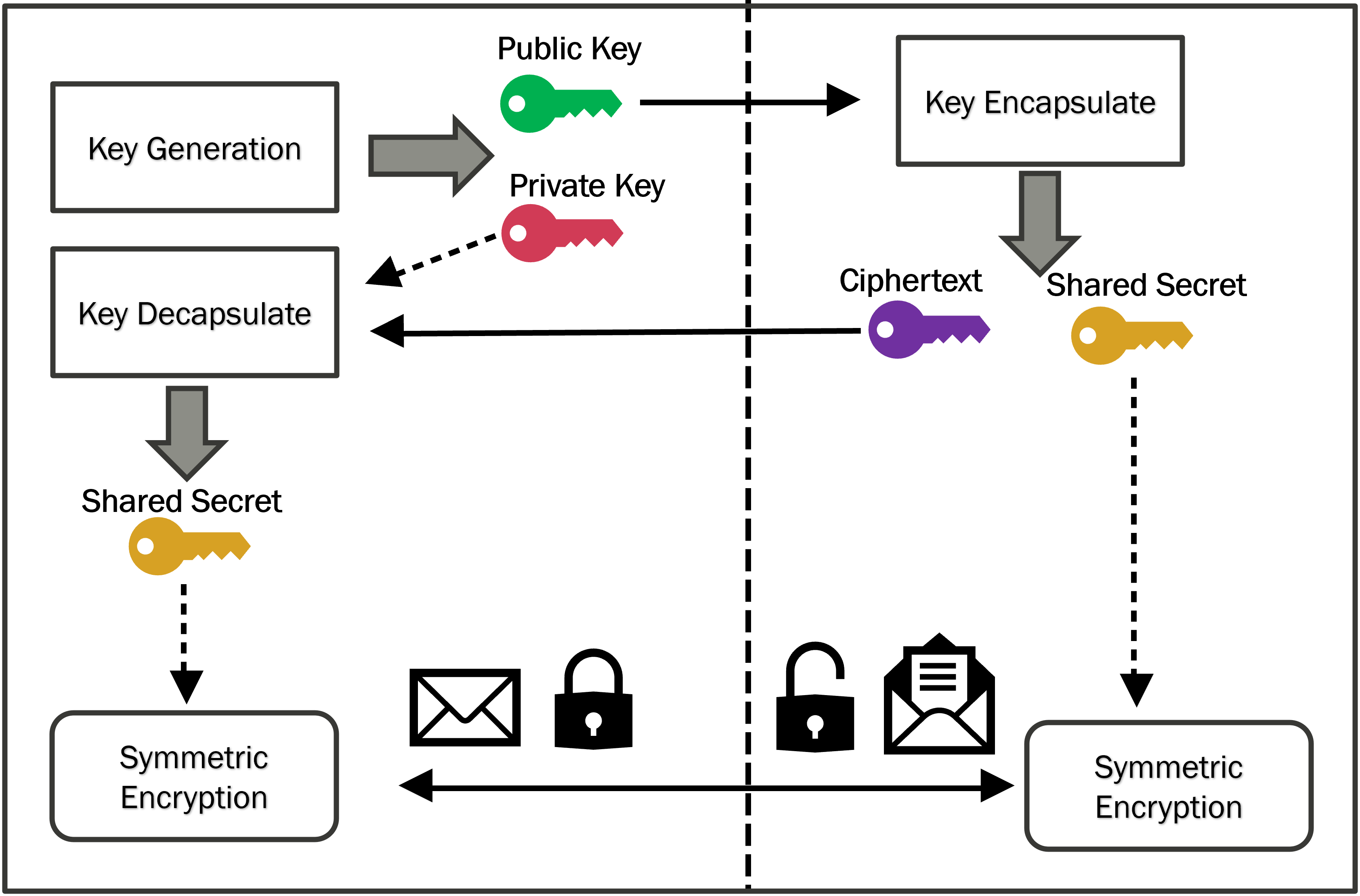 A secure communication protocol relies on an initial key encapsulation mechanism-establishing a shared secret-followed by efficient symmetric encryption for data transfer, a process that balances security with performance demands.