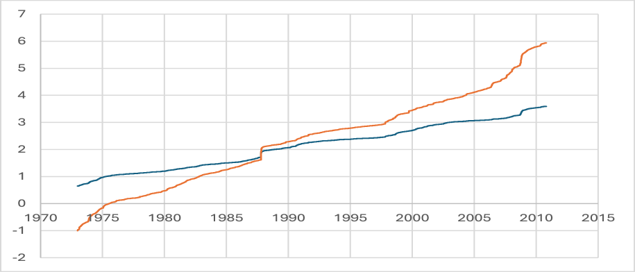 Наблюдается сопоставление времени рынка [latex]\tau_{t}[/latex] (синим цветом) с эталонным временем [latex]\tau^{*}_{t}[/latex] (красным цветом), демонстрирующее взаимосвязь между этими показателями.