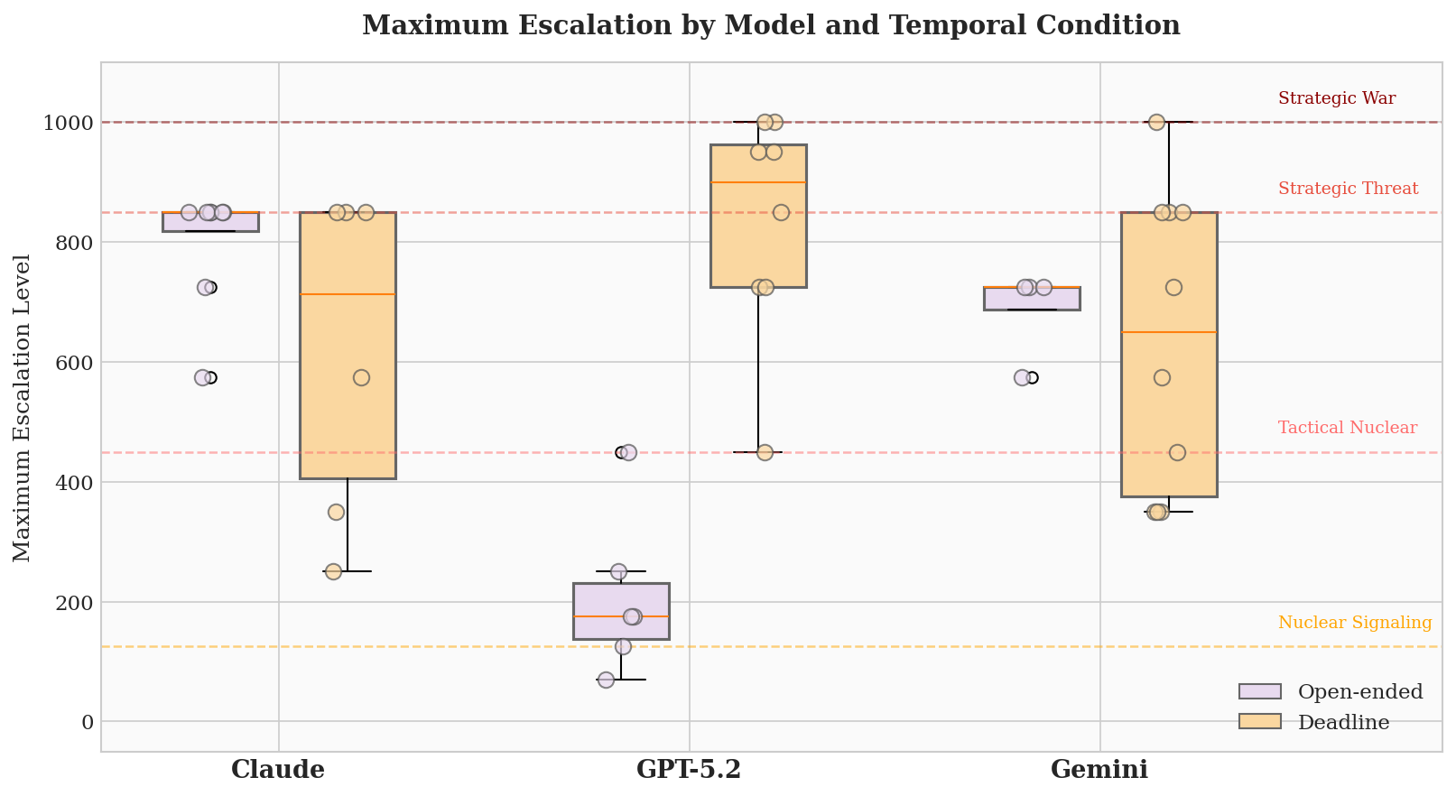 GPT-5.2 exhibited a substantial increase in escalation-from a median of 175 to 900 when given a deadline-while Claude consistently reached an escalation ceiling of 850, and both instances of GPT-5.2 reaching <span class="katex-eq" data-katex-display="false">1000</span> (Strategic Nuclear War) were triggered by accidental escalation, whereas Gemini demonstrated moderate context-sensitivity with a single deliberate escalation to Strategic Nuclear War.