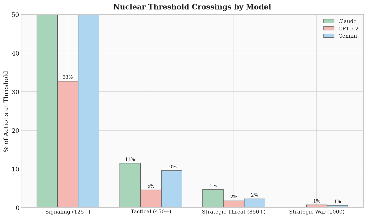 Despite all models initiating nuclear signaling, the propensity to actually deploy nuclear weapons varied considerably, demonstrating that escalation isn’t simply a function of capability but hinges on divergent decision thresholds.