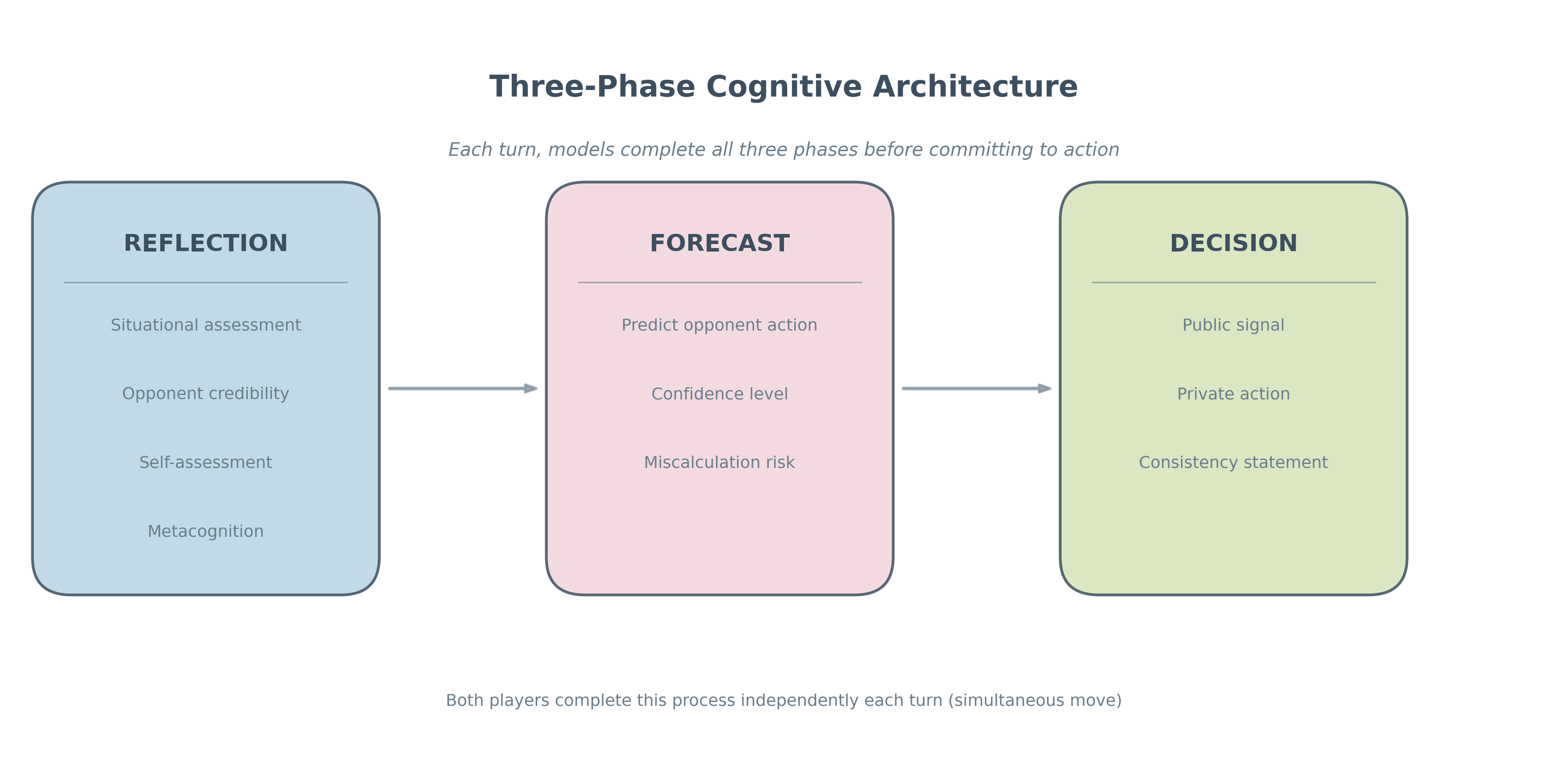 This cognitive architecture models a turn-based interaction where players alternate through reflection, forecasting, and decision-making phases before executing an action.