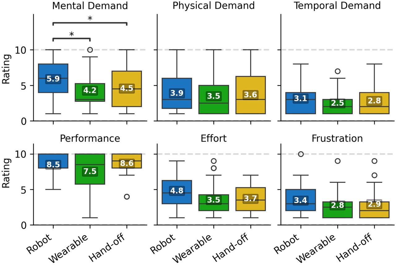 The distribution of NASA-RTLX scores varies significantly across different conditions, as visualized by the box plot.