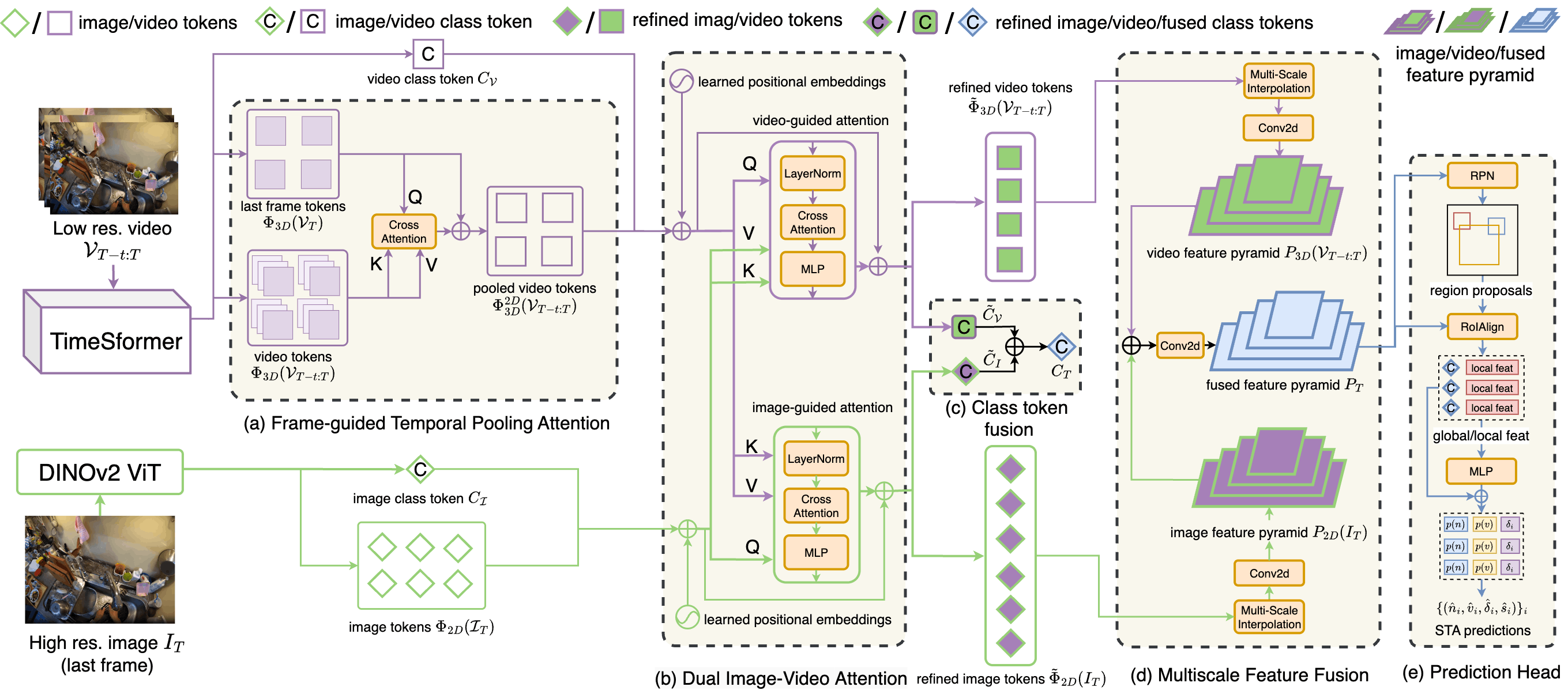 Архитектура STAformer объединяет 2D и 3D признаки из видео и изображений, используя внимание, управляемое кадрами, и двойное внимание между изображениями и видео, для получения глобального токена класса и пирамиды признаков, необходимых для предсказаний STA.