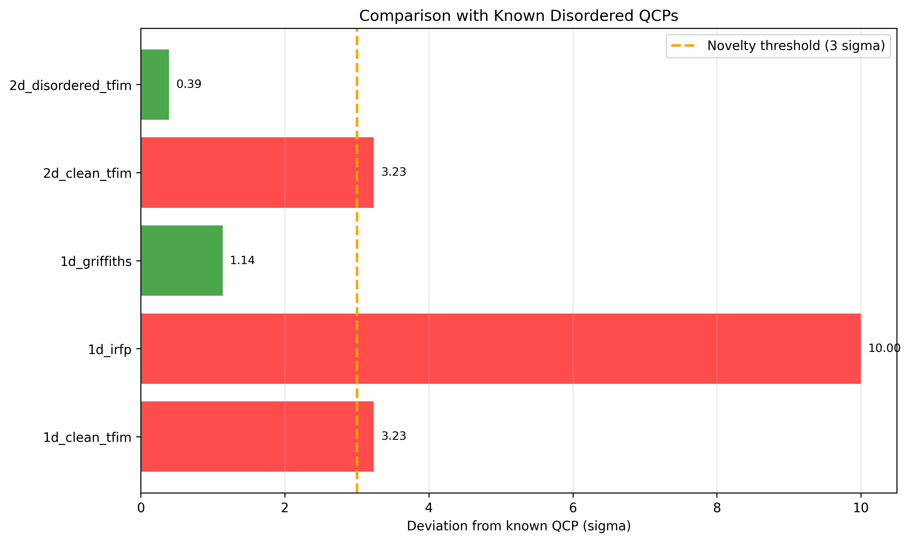 The Q-VAE latent space for the TFIM model exhibits clear phase separation based on field strength-from ferromagnetic (blue) to paramagnetic (red)-driven by quantum fluctuations, with the leading latent dimension strongly correlating with <span class="katex-eq" data-katex-display="false">\langle\sigma^{z}\rangle</span> (r=0.97).