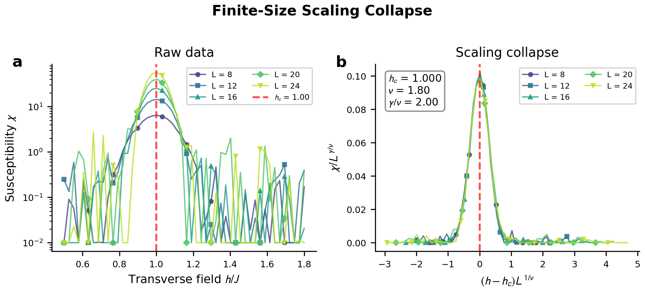 Finite-size scaling analysis of the 3D Ising model demonstrates a universal critical behavior with parameters <span class="katex-eq" data-katex-display="false">T_{c}/J = 4.510</span>, <span class="katex-eq" data-katex-display="false">
u = 0.632</span>, and <span class="katex-eq" data-katex-display="false">eta/
u = 0.518</span>, as confirmed by a collapse quality of 0.92.
