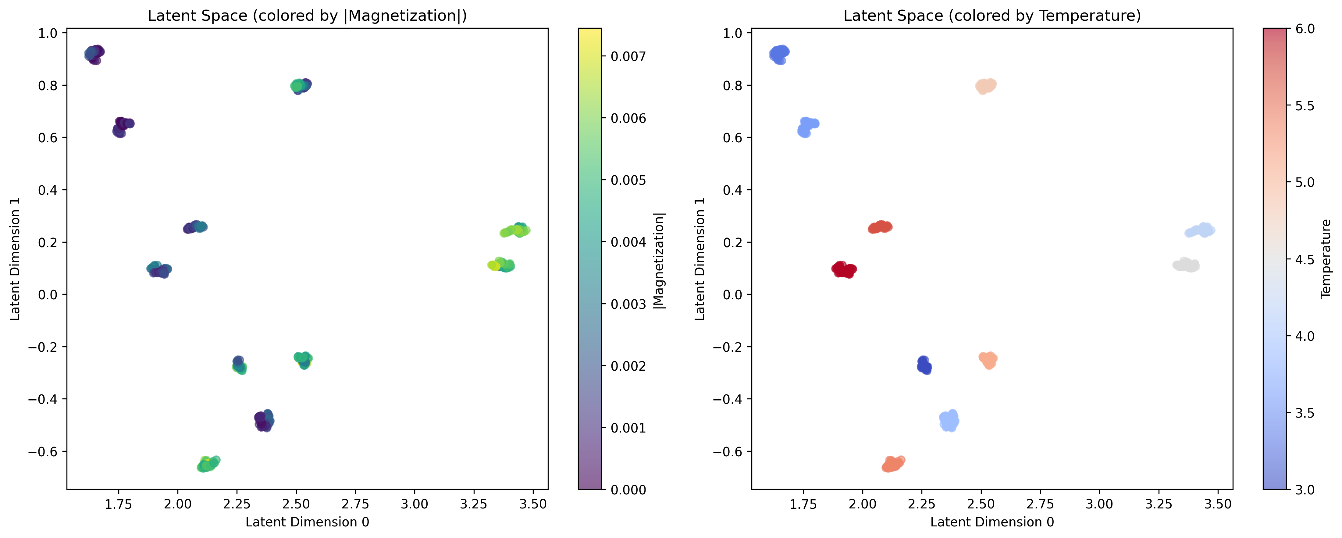 As system size increases from [latex]L=8[/latex] to [latex]L=14[/latex], latent variance exhibits sharpening peaks approaching a critical value of [latex]h_c=1[/latex], a behavior consistent with quantum finite-size scaling and indicative of a quantum critical region mirroring the diverging susceptibility observed in classical systems.