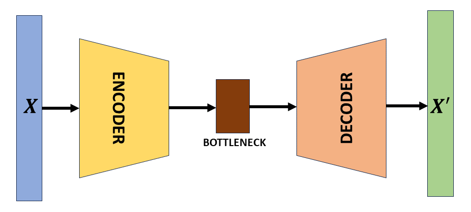 The proposed algorithm leverages an autoencoder architecture to facilitate a learned representation, implicitly acknowledging that all systems-even those designed for information compression-are subject to the inevitable process of decay and transformation over time.