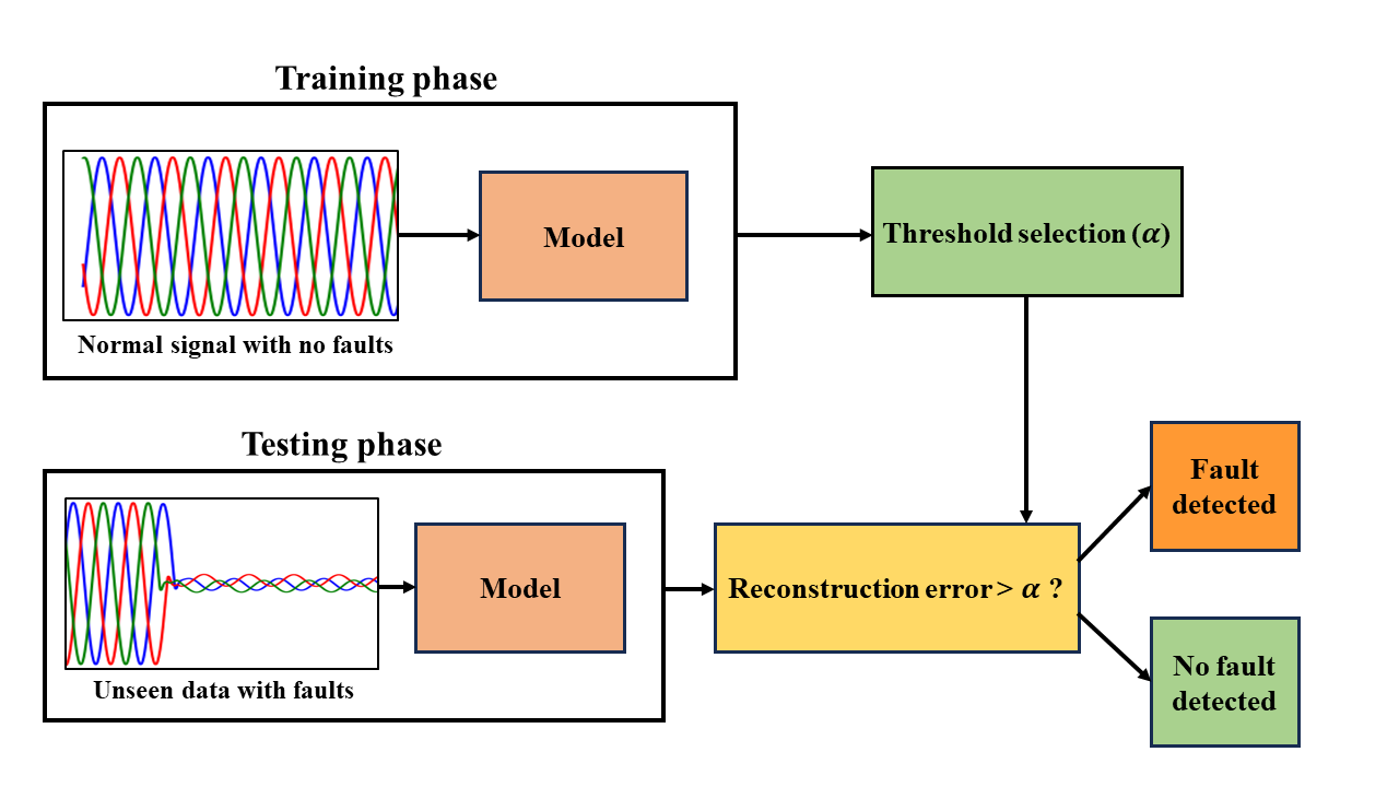 The proposed fault detection process utilizes a flow chart to systematically identify and address system failures.