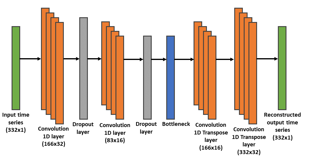 This CNN-based autoencoder comprises multiple convolutional and deconvolutional layers to efficiently encode and reconstruct input data.