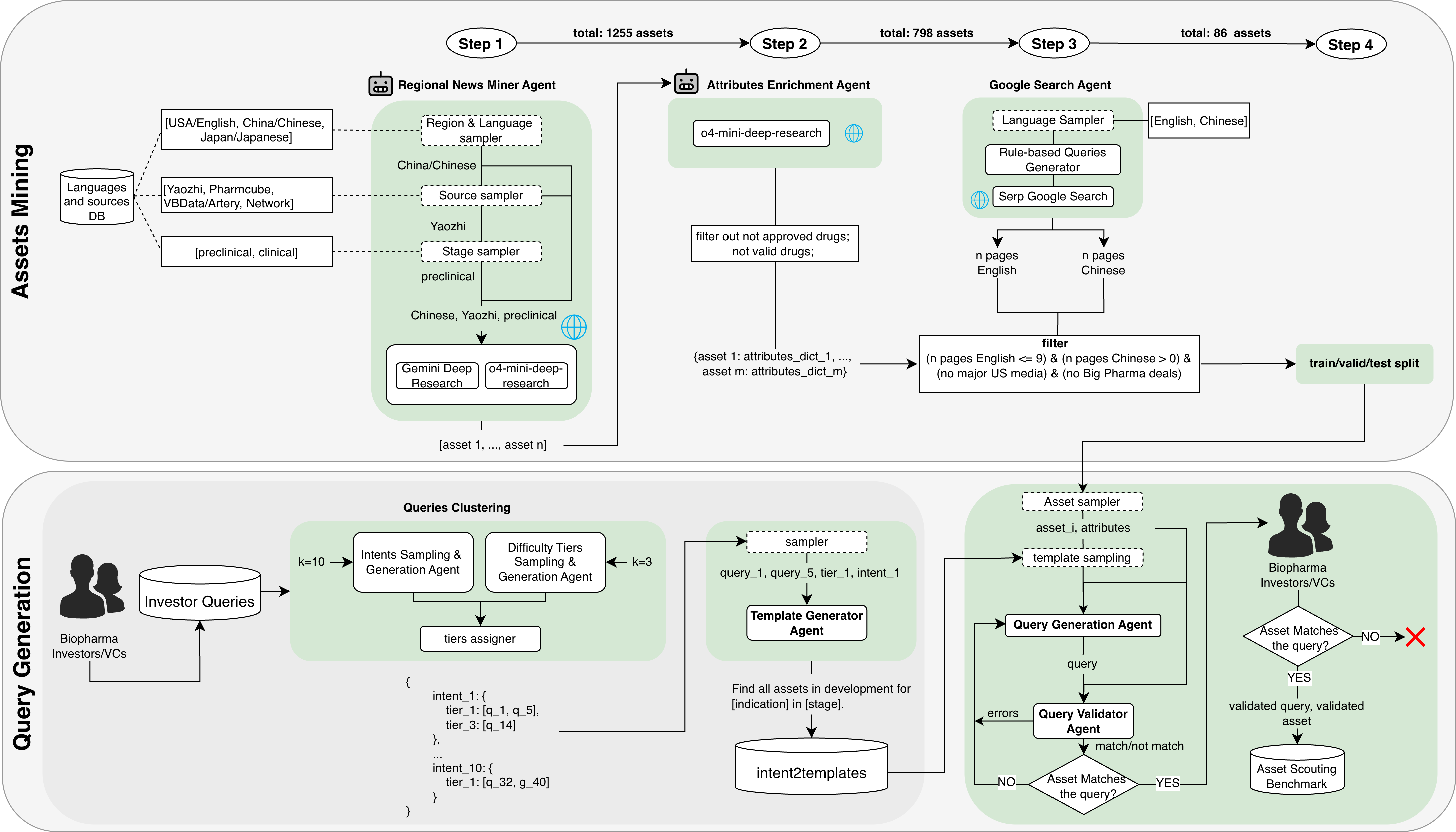 Для создания эталонного набора запросов проводится последовательная обработка данных: региональные источники информации анализируются для выявления активов, связанных с наркотиками, атрибуты этих активов структурируются и верифицируются, а затем, с использованием оценки обнаружимости на английском и исходном языках, выявляются менее известные активы; полученные данные, сгруппированные по намерениям инвесторов и преобразованные в шаблоны, служат основой для генерации запросов, сопоставляемых с проверенными активами, при этом валидация осуществляется как автоматизированными системами, так и экспертами-людьми, обеспечивая реалистичность и достоверность полученных данных.