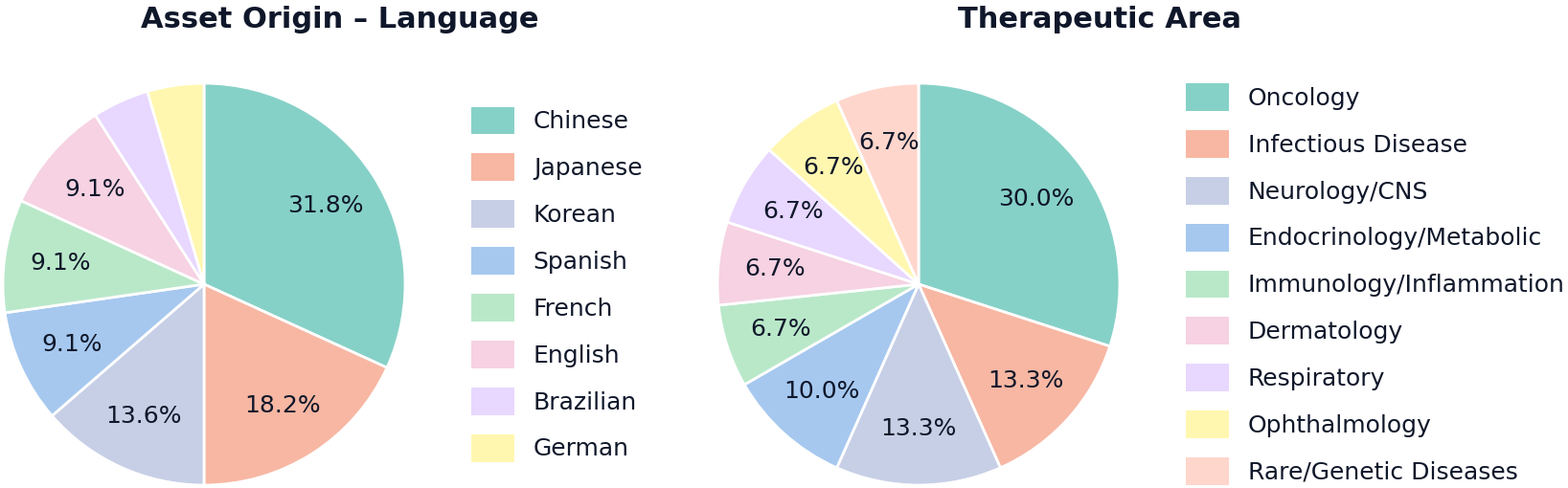 Анализ тестового набора данных показал, что активы представлены различными языками оригинала и охватывают широкий спектр терапевтических областей.