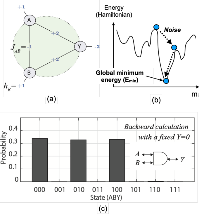 При реализации обратимой логики, обратимая функция И (AND) представляется двухтельным гамильтонианом, определяющим энергетический ландшафт и вероятности состояний при фиксированном значении <span class="katex-eq" data-katex-display="false">YY = 0</span> в режиме обратного распространения.