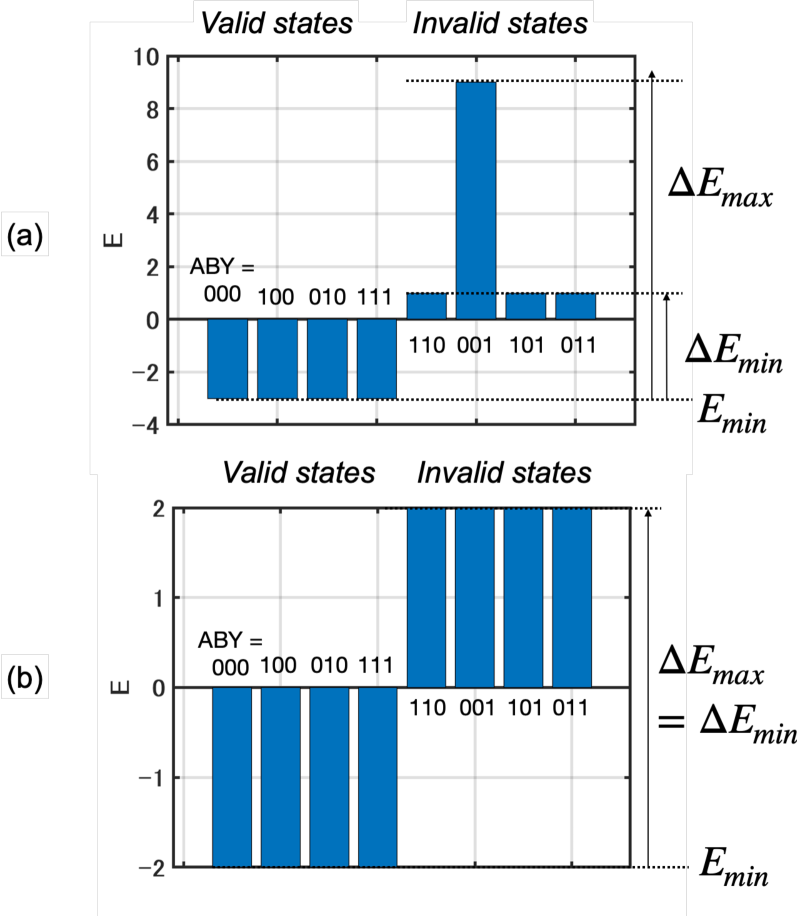 Трехчастичная гамильтониан для обратимой логической операции AND демонстрирует более простой энергетический ландшафт по сравнению с двухчастичной, что упрощает ее реализацию и снижает энергозатраты.
