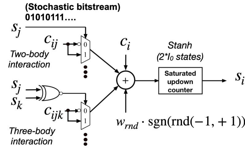 Предложенная схема спинового затвора для трехчастичного гамильтониана, основанная на интегральном стохастическом вычислении, реализует уравнение <span class="katex-eq" data-katex-display="false">s_i = \\frac{1+m_i}{2}</span>, определяющее выходной сигнал.