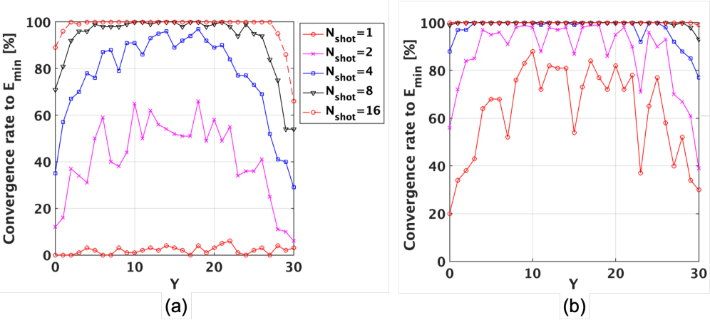 Исследование скоростей сходимости 4-битного обратимого сумматора [latex]Y=A+B[/latex] в режиме обратного распространения при фиксированном выходе демонстрирует, что трехтельная обратимая логика обеспечивает значительно более высокую скорость сходимости по сравнению с двухтельной, указывая на потенциал оптимизации архитектур вычислений за счет использования более сложных логических элементов.
