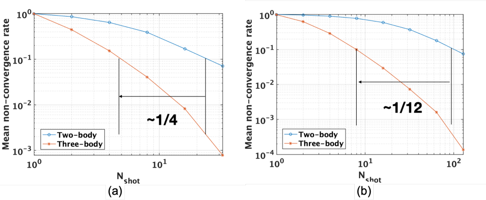 Предложенные трёхчастичные гамильтонианы обеспечивают более быструю сходимость инвертируемых сумматоров в режиме обратного распространения ошибки как для 6-битных, так и для 8-битных реализаций.