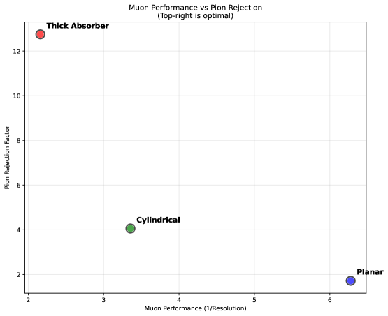 Muon detection strategies demonstrate a fundamental physics trade-off: planar configurations prioritize precision in identifying muons, while designs incorporating thicker absorbers maximize pion rejection, with cylindrical geometries offering an intermediate performance-a compromise indicating no single approach can simultaneously optimize both metrics as illustrated by the inability of any configuration to reach the ideal upper-right region of performance.