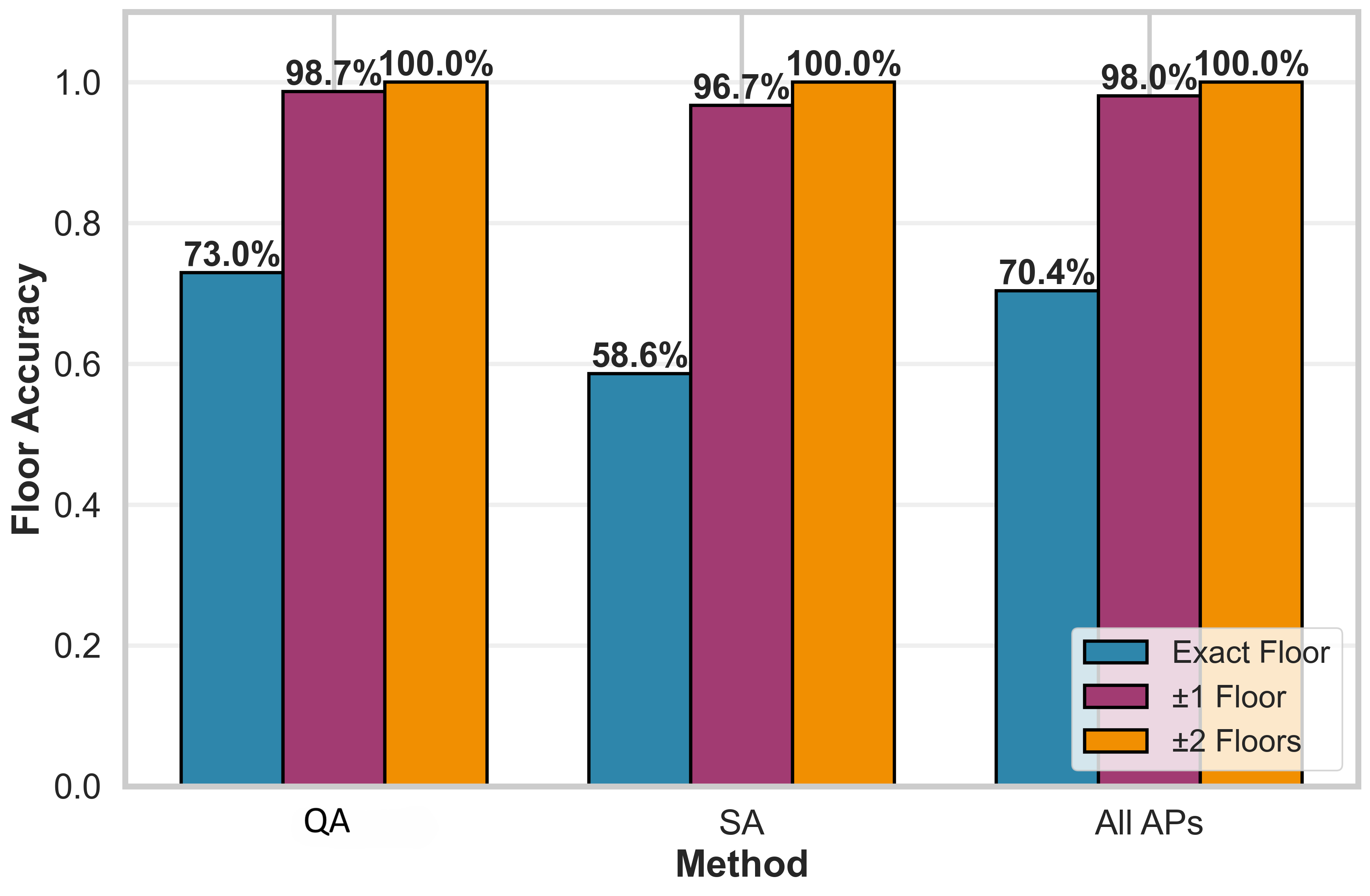 Сравнение точности локализации на полу демонстрирует эффективность предложенного подхода.