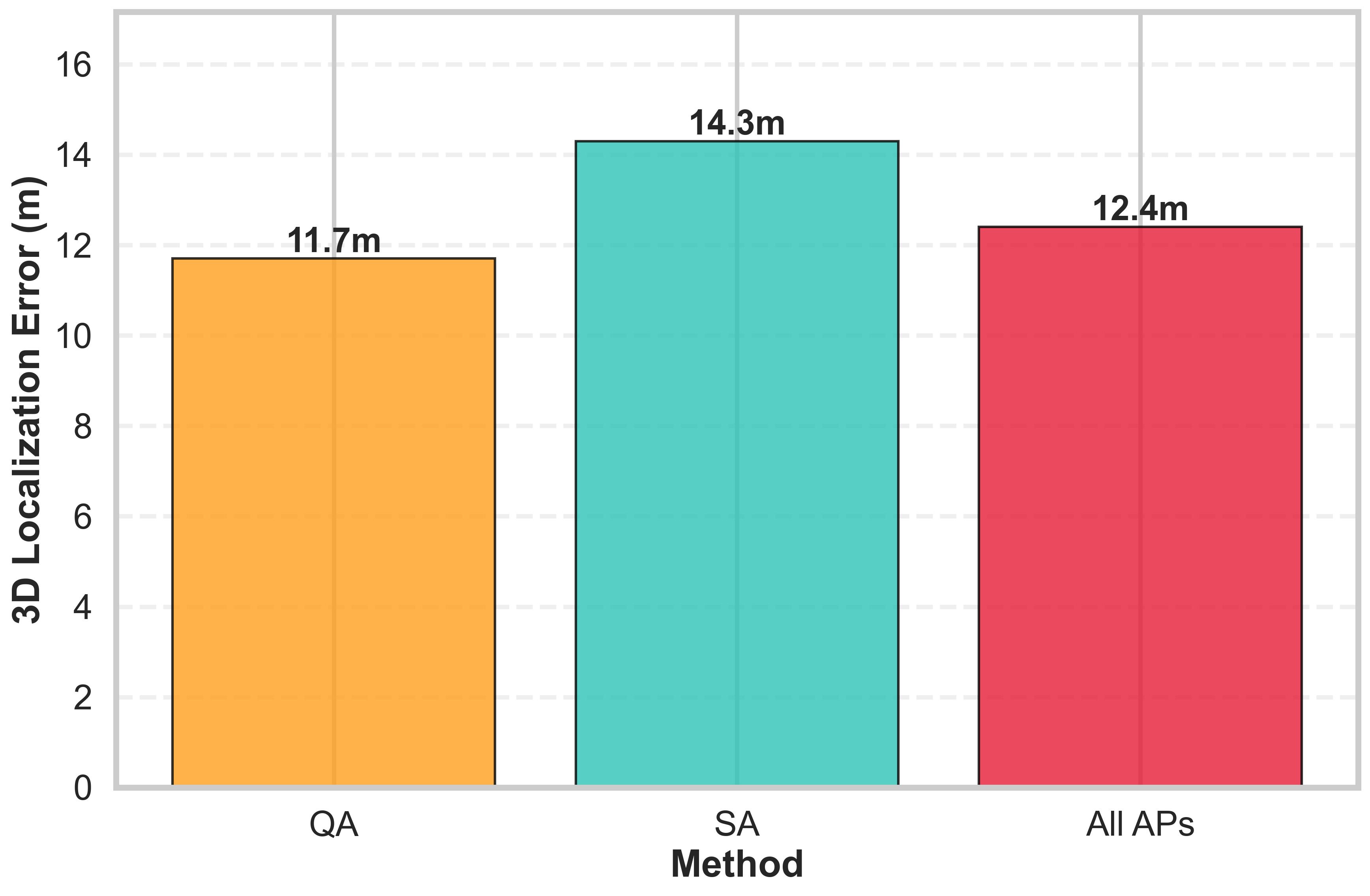 Сравнение методов трехмерной локализации показывает значительные различия в точности определения местоположения.