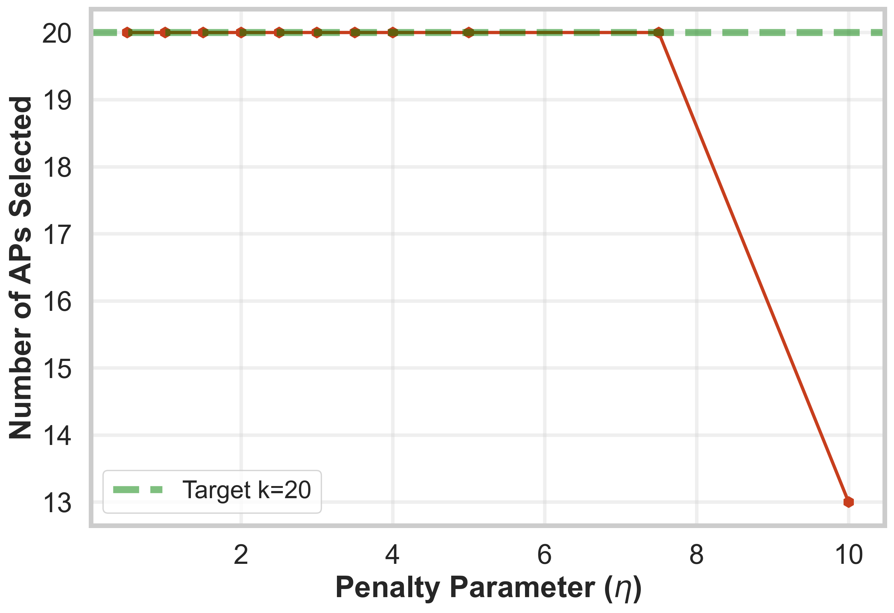 Влияние параметра η на количество выбранных точек доступа демонстрирует, что оптимизация данного параметра позволяет эффективно управлять масштабом сети и обеспечивать необходимое покрытие, при этом балансируя между производительностью и потреблением ресурсов.