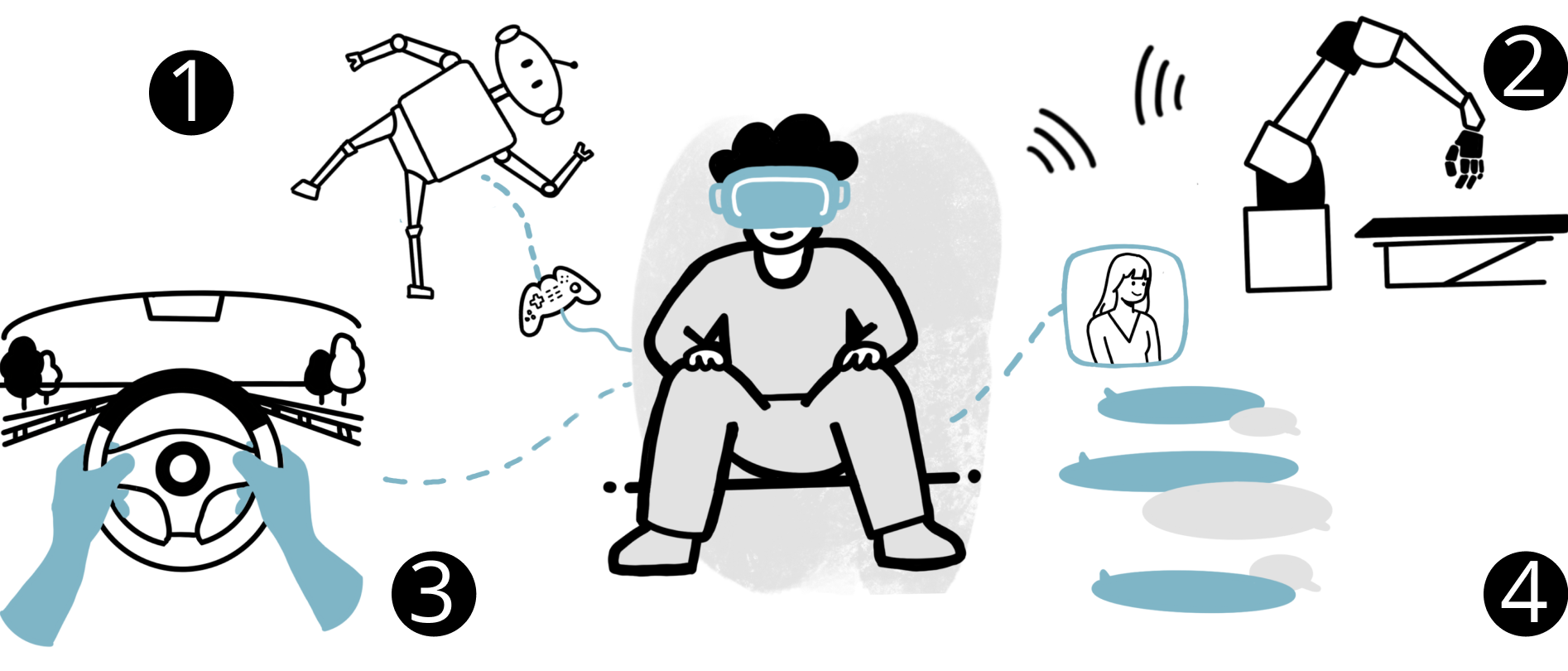 Классификация Шэридана выделяет четыре основных типа взаимодействия человека и робота: дистанционное управление, телеприсутствие, автоматизированные транспортные средства и социальное взаимодействие.