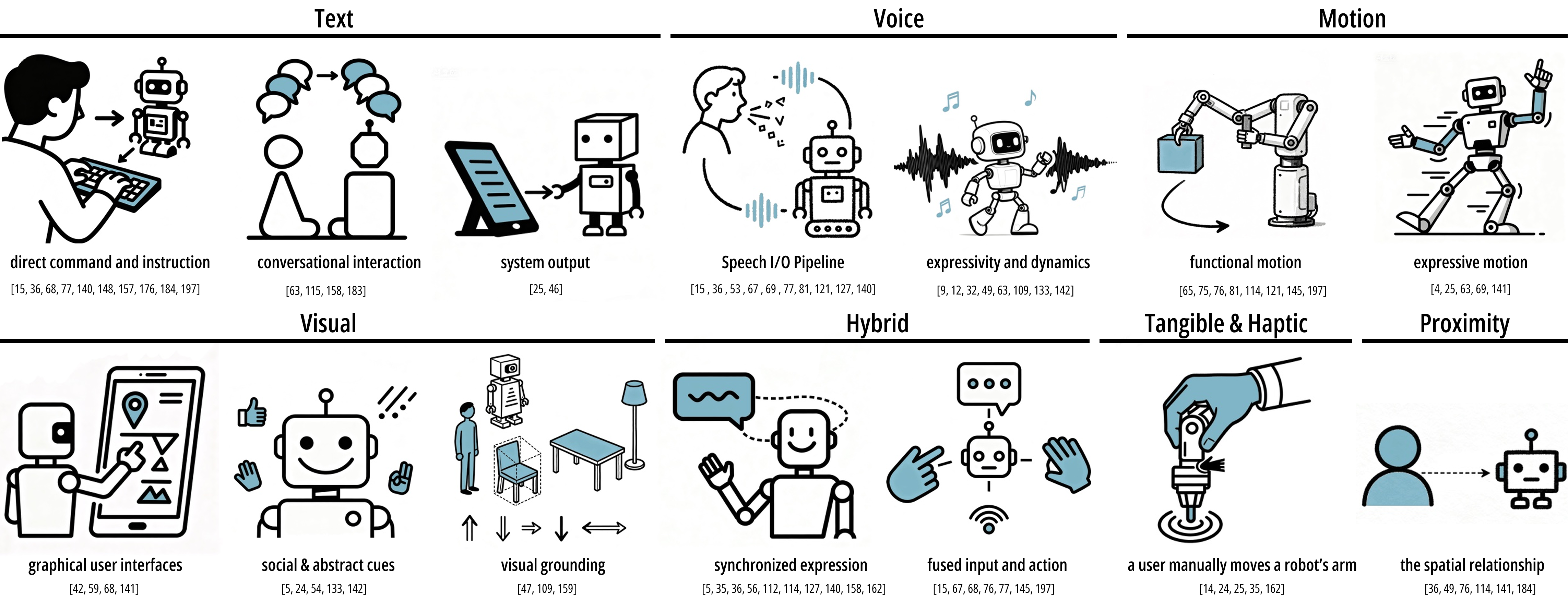 Взаимодействие человека и робота формируется посредством разнообразных модальностей, определяющих характер и эффективность коммуникации между ними.