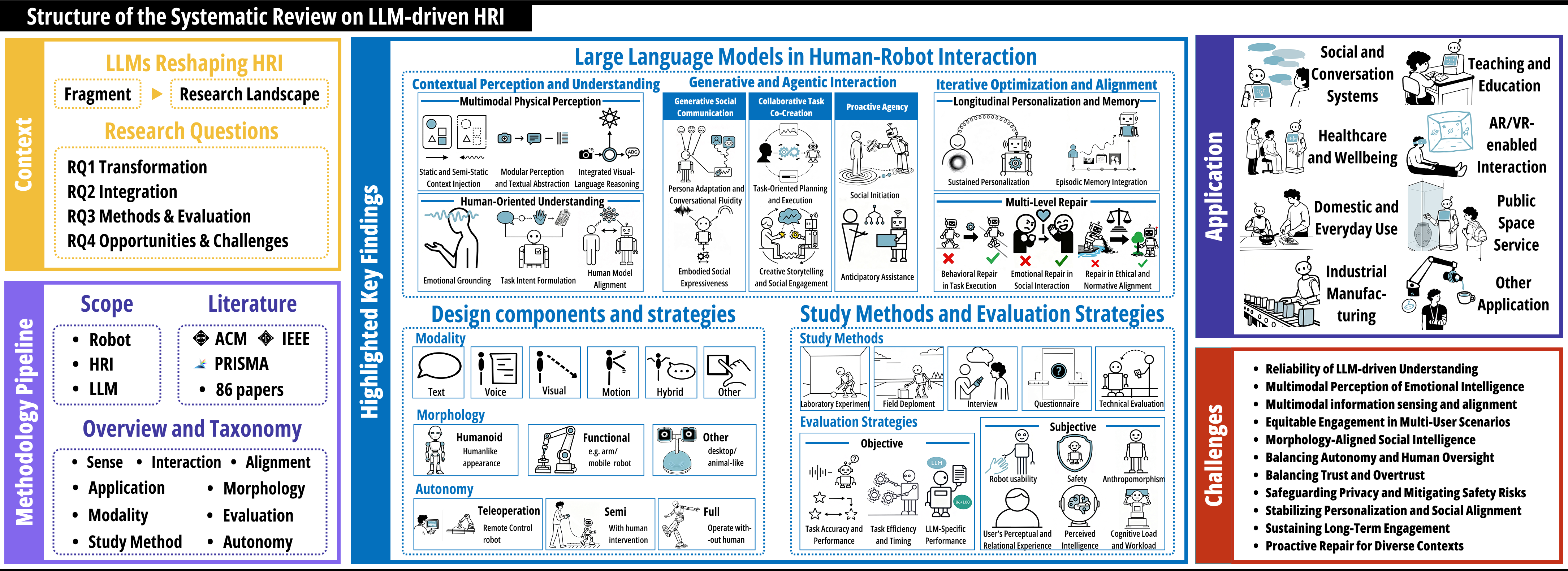 Данная работа представляет собой систематический обзор взаимодействия человека и робота на основе больших языковых моделей, обобщающий структуру и основные направления исследований в данной области.