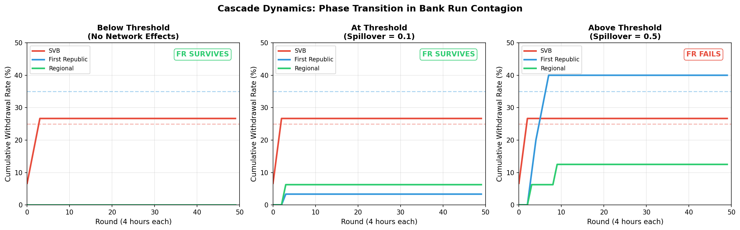 The likelihood of bank failure increases with contagion, transitioning from survival for <span class="katex-eq" data-katex-display="false">spillover = 0</span> (SVB fails, FR survives) to stress but potential survival at the threshold (<span class="katex-eq" data-katex-display="false">spillover = 0.1</span>), and culminating in rapid failure for both banks at high contagion levels (<span class="katex-eq" data-katex-display="false">spillover = 0.5</span>).