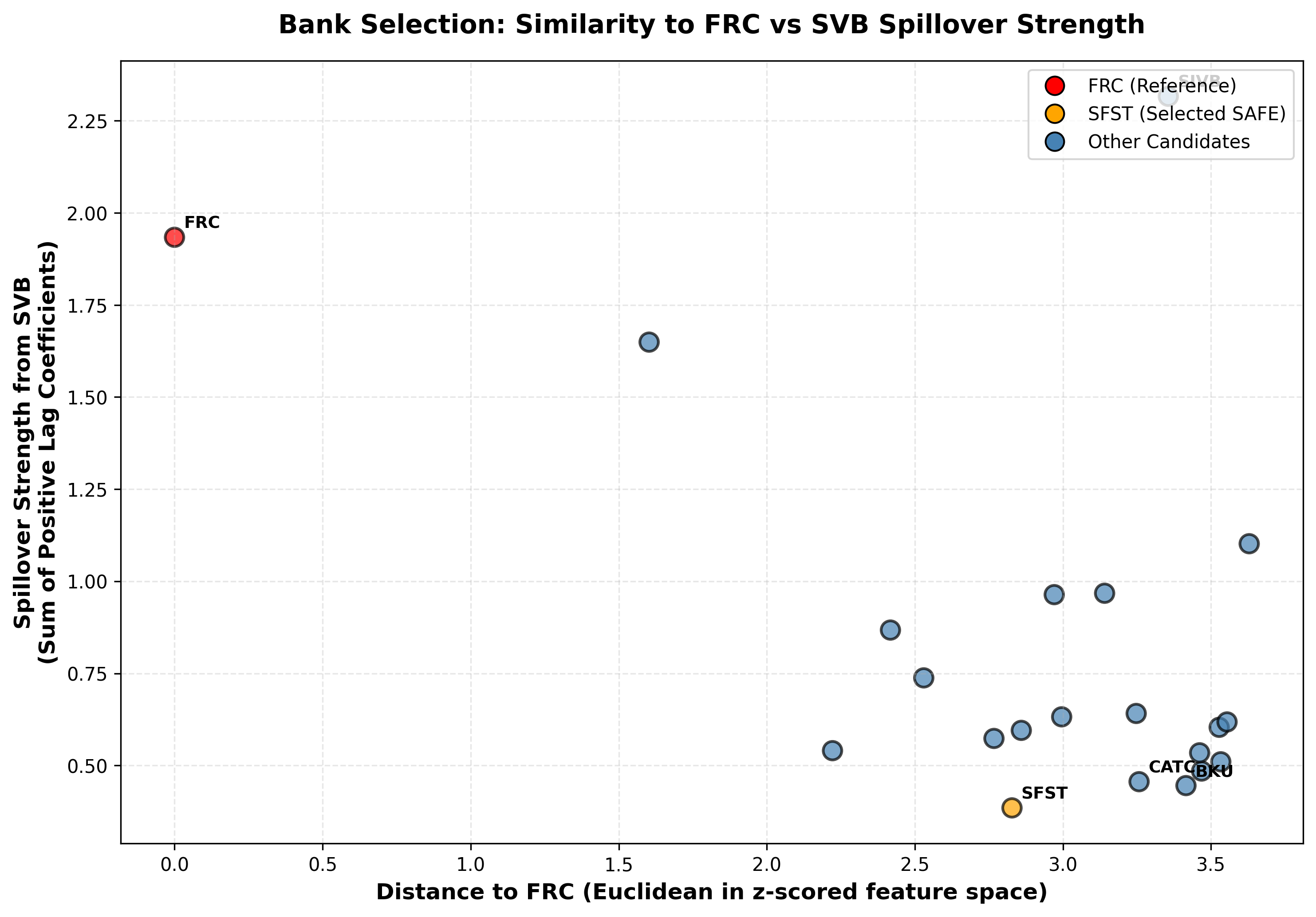 The selected safe regional benchmark, SFST, is the bank most fundamentally similar to failing First Republic Bank (FRC) while exhibiting minimal spillover from Silicon Valley Bank (SVB), as determined by its position on a scatter plot of fundamental distance to FRC versus estimated SVB spillover strength.