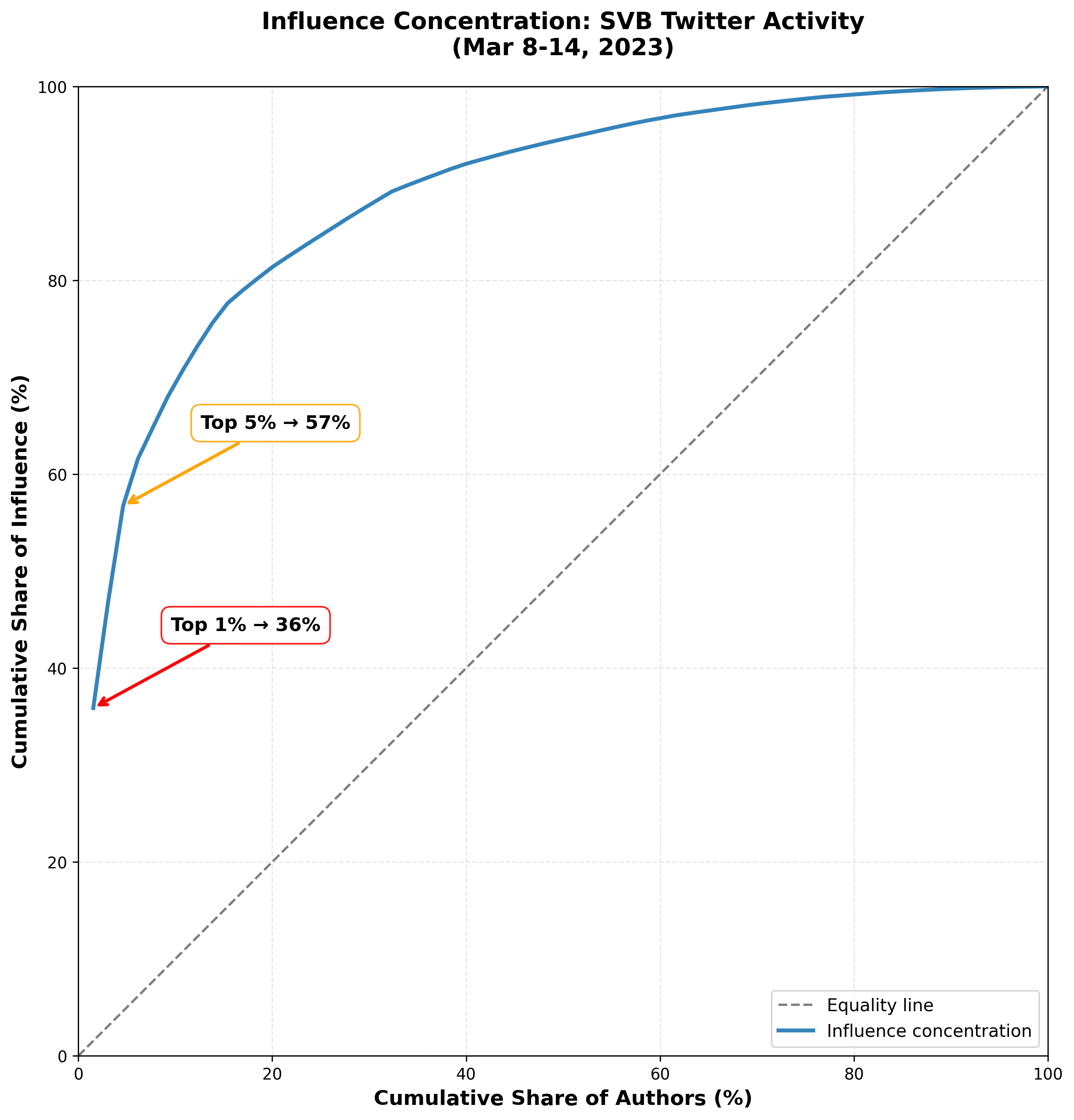 Analysis of retweet activity surrounding the SVB collapse reveals that a small number of highly influential accounts drove a disproportionate amount of information amplification, suggesting a hub-dominated diffusion process and a core-periphery structure within the network of depositors.