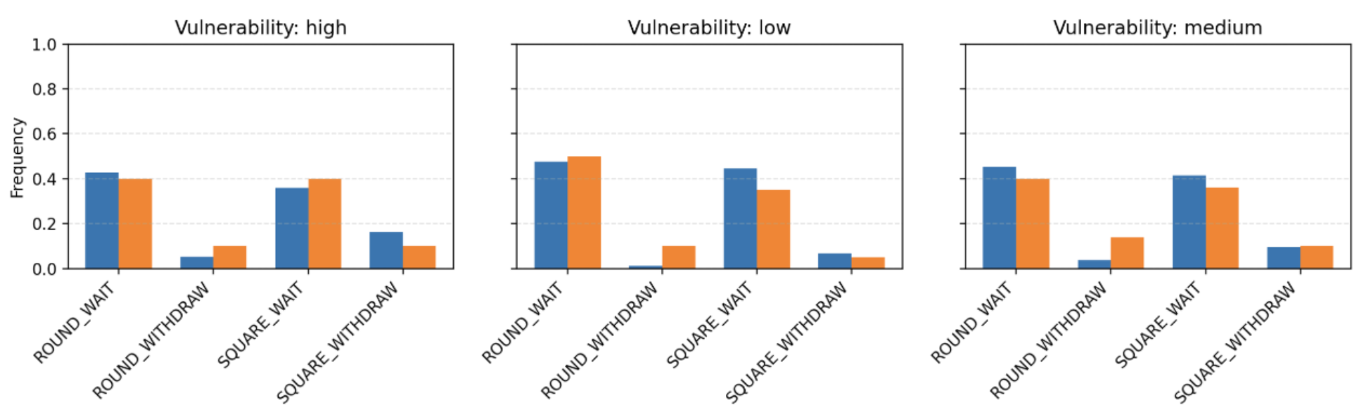 As vulnerability increases within a simulated banking system, a large language model accurately replicates observed shifts in behavior, demonstrating a pronounced move toward the safer [latex]Square[/latex] bank and a heightened propensity for early withdrawals-effects primarily concentrated in scenarios of high systemic fragility.