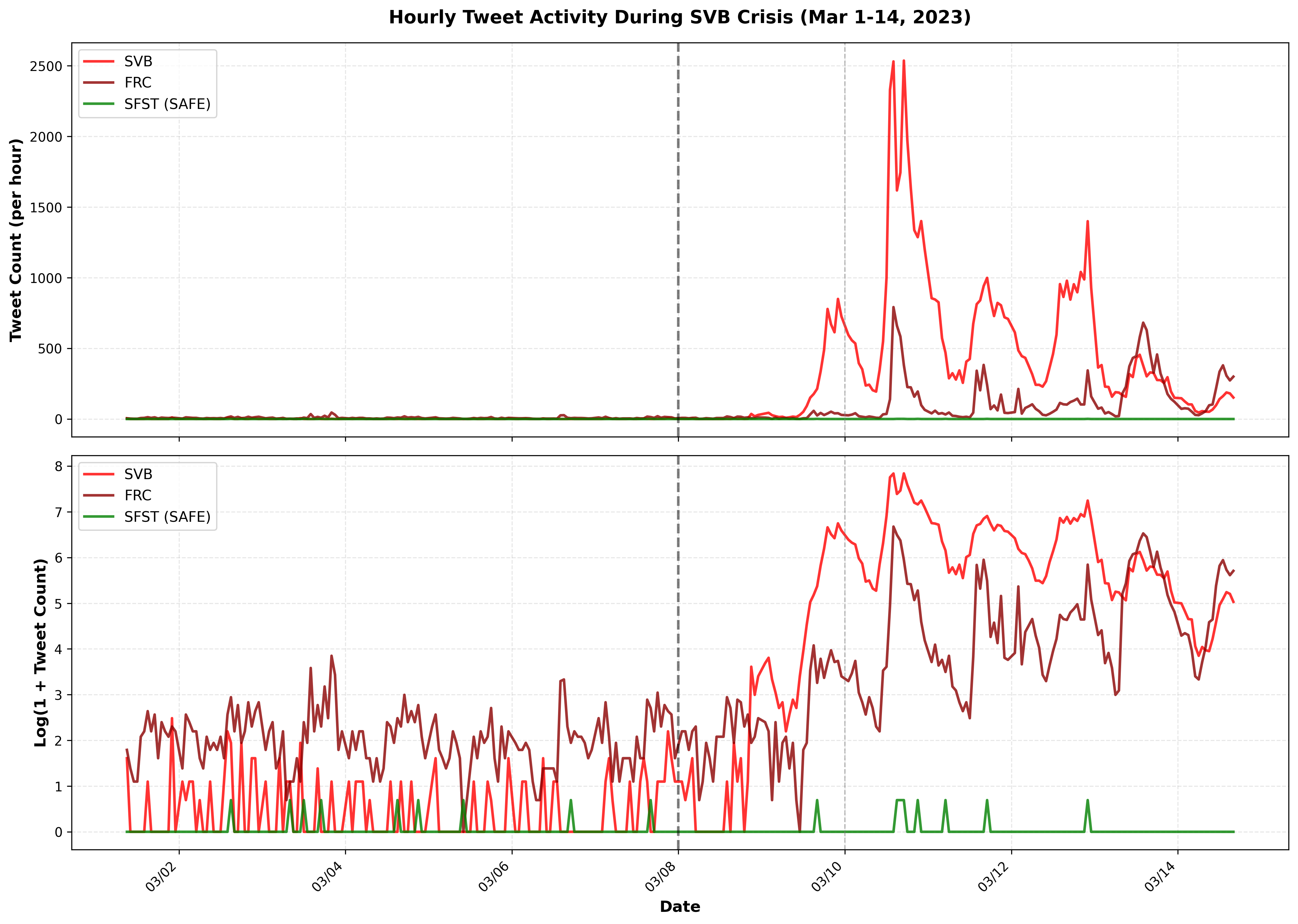 During the crisis, Twitter/X activity reveals a strong correlation between discussions of Silicon Valley Bank (SVB) and First Republic (FRC), while the comparatively stable activity surrounding San Francisco Bancshares (SFST) justifies discounting SVB-related spillovers when benchmarking safe banks using <span class="katex-eq" data-katex-display="false">q_{safe}</span>.