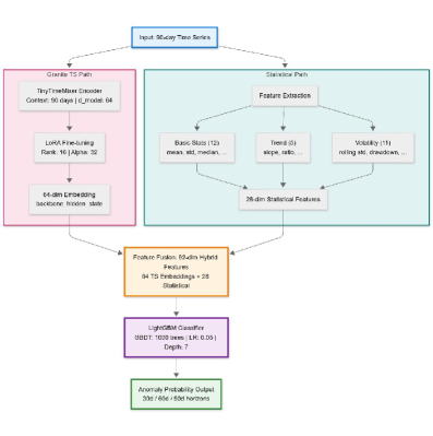 Гибридная схема обучения объединяет временные вложения, полученные из Granite TinyTimeMixer (64 измерения), со статистическими признаками (28 измерений), формируя 92-мерное гибридное представление, используемое для классификации LightGBM, что позволяет достичь повышенной точности и эффективности модели.