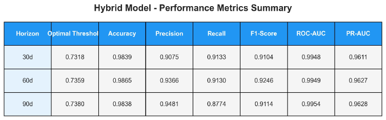 Гибридная модель демонстрирует сбалансированные и высокие показатели точности, полноты, F1-меры и ROC-AUC во всех прогнозируемых временных горизонтах (30, 60 и 90 дней).