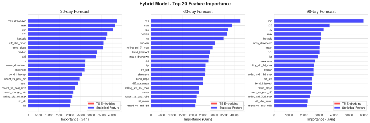Анализ важности признаков показывает сбалансированный вклад временных рядов (48.5% от общего объема, 64 признака) и статистических признаков (51.5%, 28 признаков) в общую производительность модели.