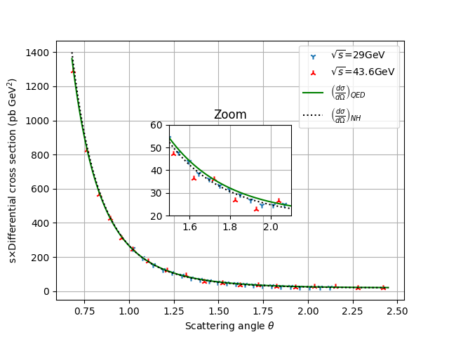 Differential cross sections, scaled by the squared center-of-mass energy, reveal distinctions between standard QED (solid green) and non-Hermitian QED (dashed black) as a function of <span class="katex-eq" data-katex-display="false">\cos(\theta)</span>.