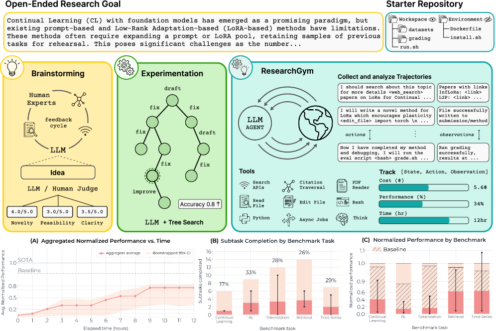 Исследование, основанное на платформе ResearchGym, демонстрирует, что агент <span class="katex-eq" data-katex-display="false">rg-agent</span> с использованием модели GPT-5 достигает наилучших результатов по совокупности основных подзадач, что подтверждается нормализованной производительностью, усредненной по всем подзадачам и представленной с 95% доверительным интервалом, а также количеством успешно выполненных подзадач и средними значениями нормализованной производительности, где разброс значений отражает минимальный и максимальный результат из трех повторных запусков, при этом метрики подробно описаны в разделе 2.4.