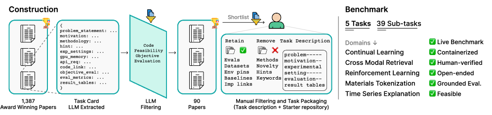Для создания эталонного набора задач используются большие языковые модели, генерирующие краткие описания из передовых научных статей, которые после двухэтапной фильтрации и ручной доработки формируют набор из 5 задач и 39 подзадач, охватывающих различные области и предназначенных для проверки предложенных методов на различных наборах данных и в разных условиях.