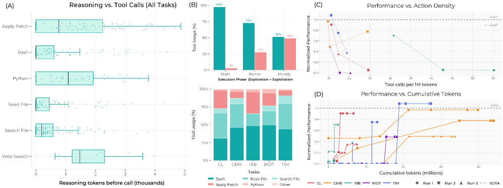 Агент <span class="katex-eq" data-katex-display="false">rg</span>-agent демонстрирует эффективное распределение токенов рассуждений между инструментами, естественную стратегию исследования/эксплуатации во времени, умеренную отрицательную корреляцию между плотностью действий и производительностью, а также уменьшение прироста производительности при увеличении ресурсов.