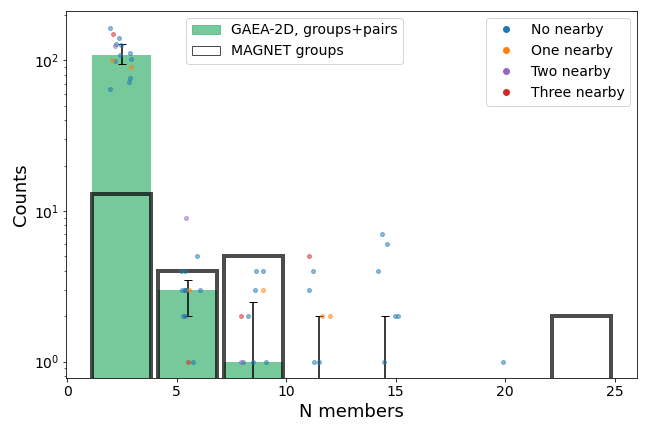 Анализ дисперсии скоростей и числа членов показывает, что алгоритм GAEA (зеленым цветом) эффективно идентифицирует пары и группы в поле MAGNET, причем цветные окружности отражают результаты, полученные для отдельных областей с различным количеством соседних групп.