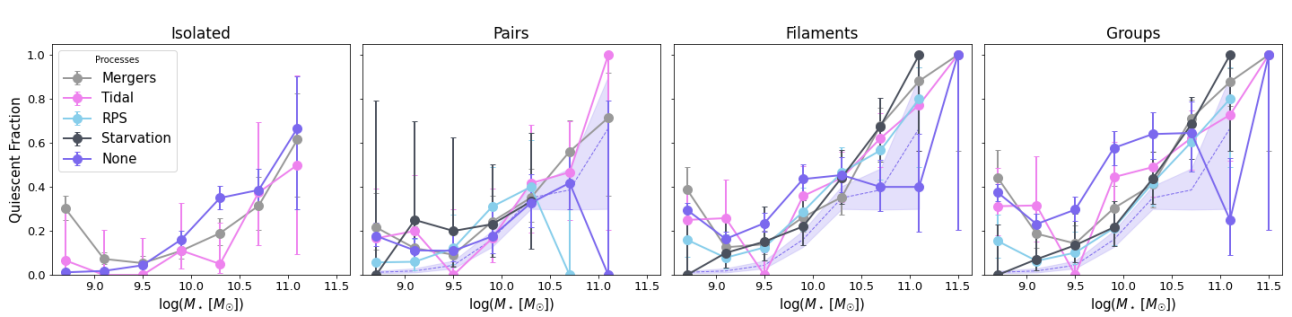 Доля галактик, прекративших звездообразование, закономерно зависит от их массы и окружения, как показано на графике, при этом затененные области демонстрируют значения для изолированных галактик в качестве эталона.