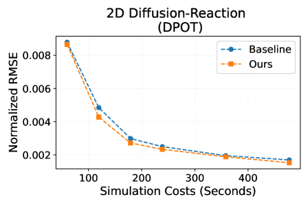 Jointly training on both the original and a simplified form of the 2D Diffusion-Reaction problem significantly improves data efficiency and consistently reduces error across various simulation-cost budgets when using the DPOT foundation model.