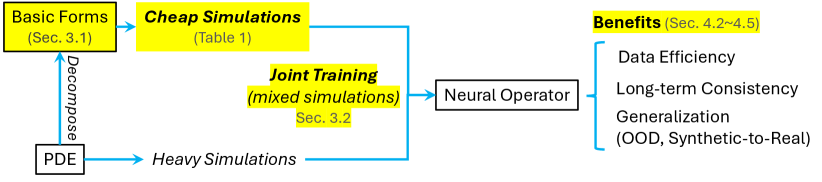 Our method leverages decomposed partial differential equations [latex]\partial/\partial t[/latex] to encode physical knowledge, enabling cheaper simulations and improving the performance of neural operators through joint training on both the full and decomposed equations.