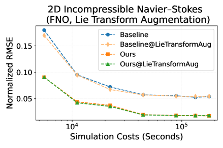 Jointly training neural operators on both the original and basic forms of a partial differential equation, as a complementary data augmentation technique, enhances performance and data efficiency as measured by normalized RMSE against simulation cost.