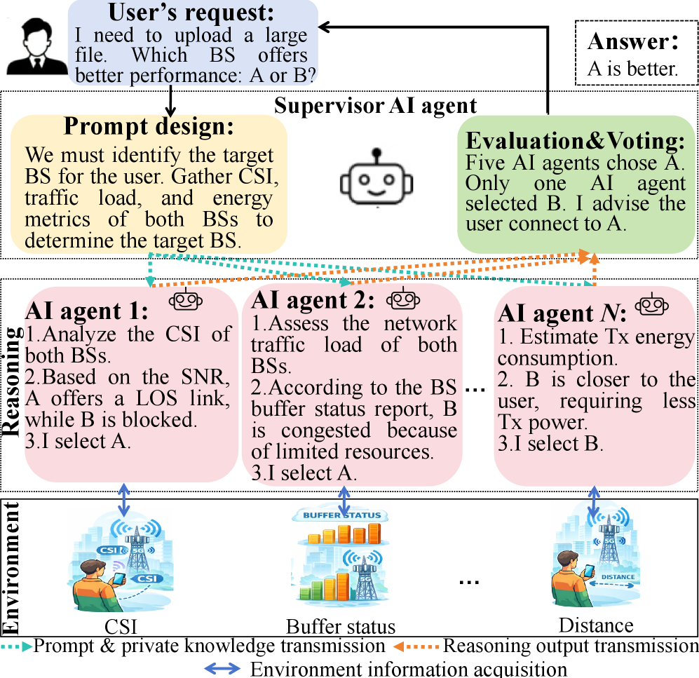 Agentic AI workflows typically involve iterative reasoning and action to accomplish a defined task.
