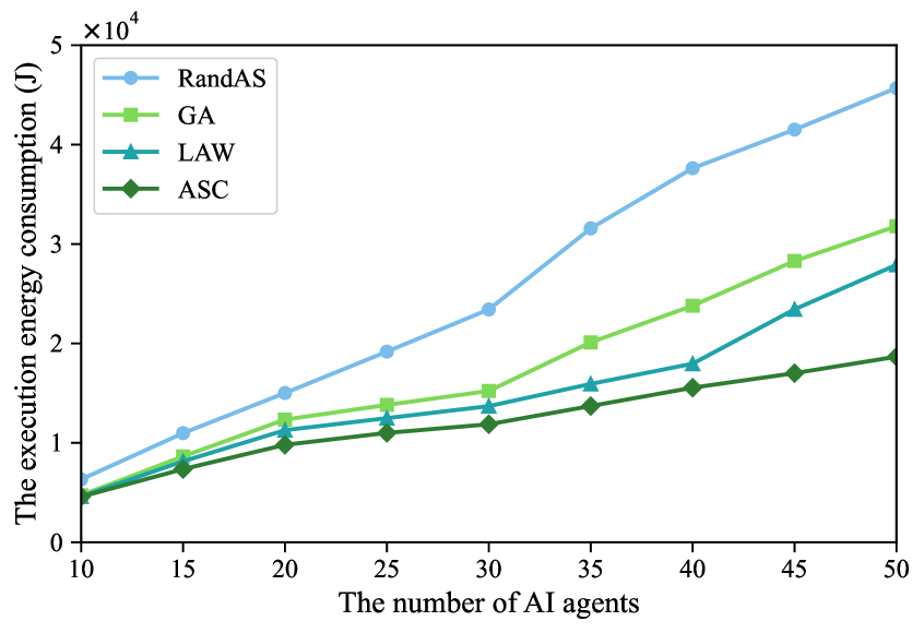 Increasing the number of AI agents directly correlates with increased execution energy consumption.